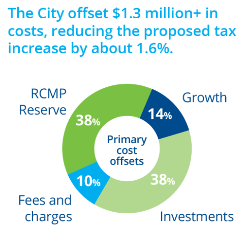 Description of offsets to City budget