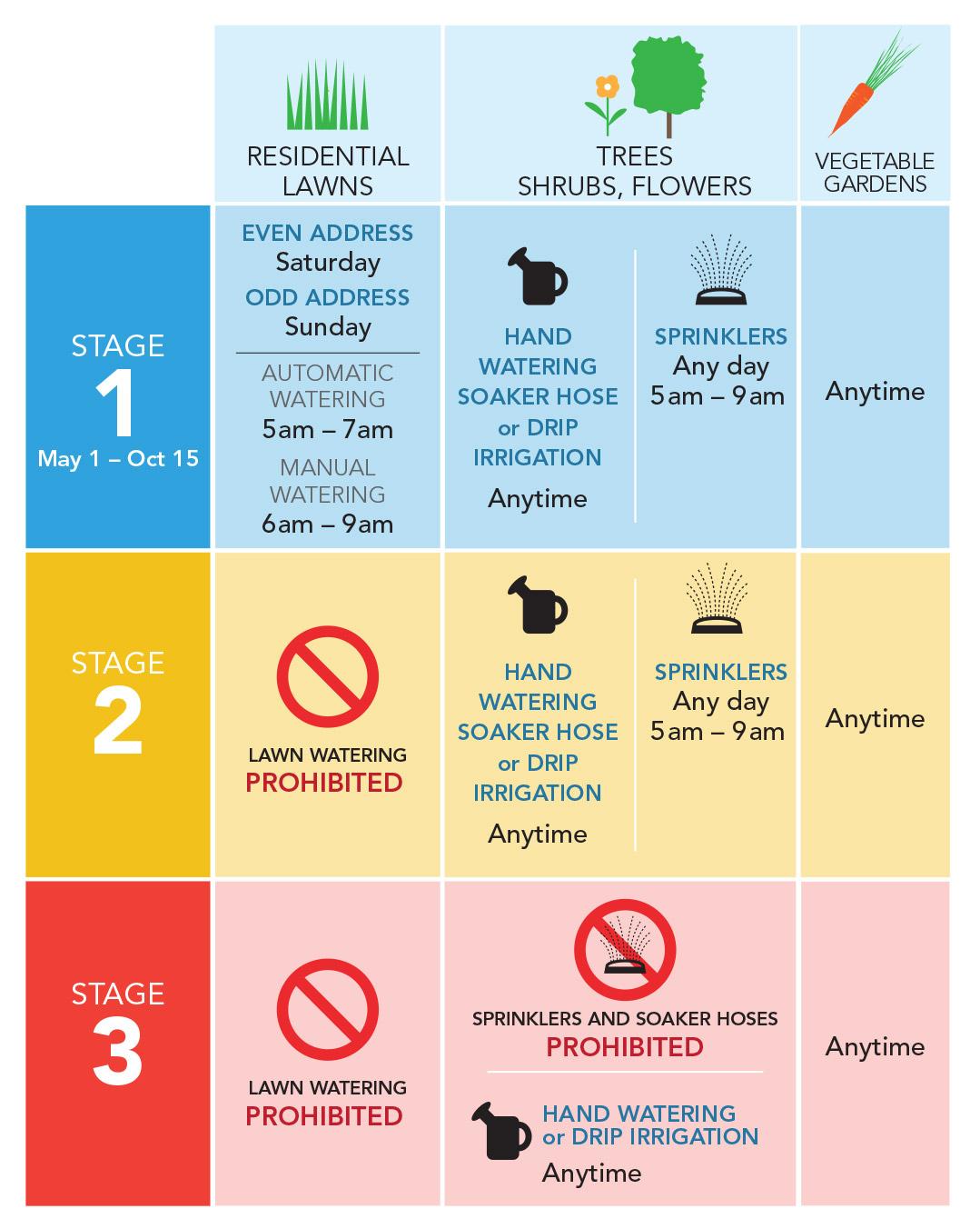 Chart detailing water use restrictions.