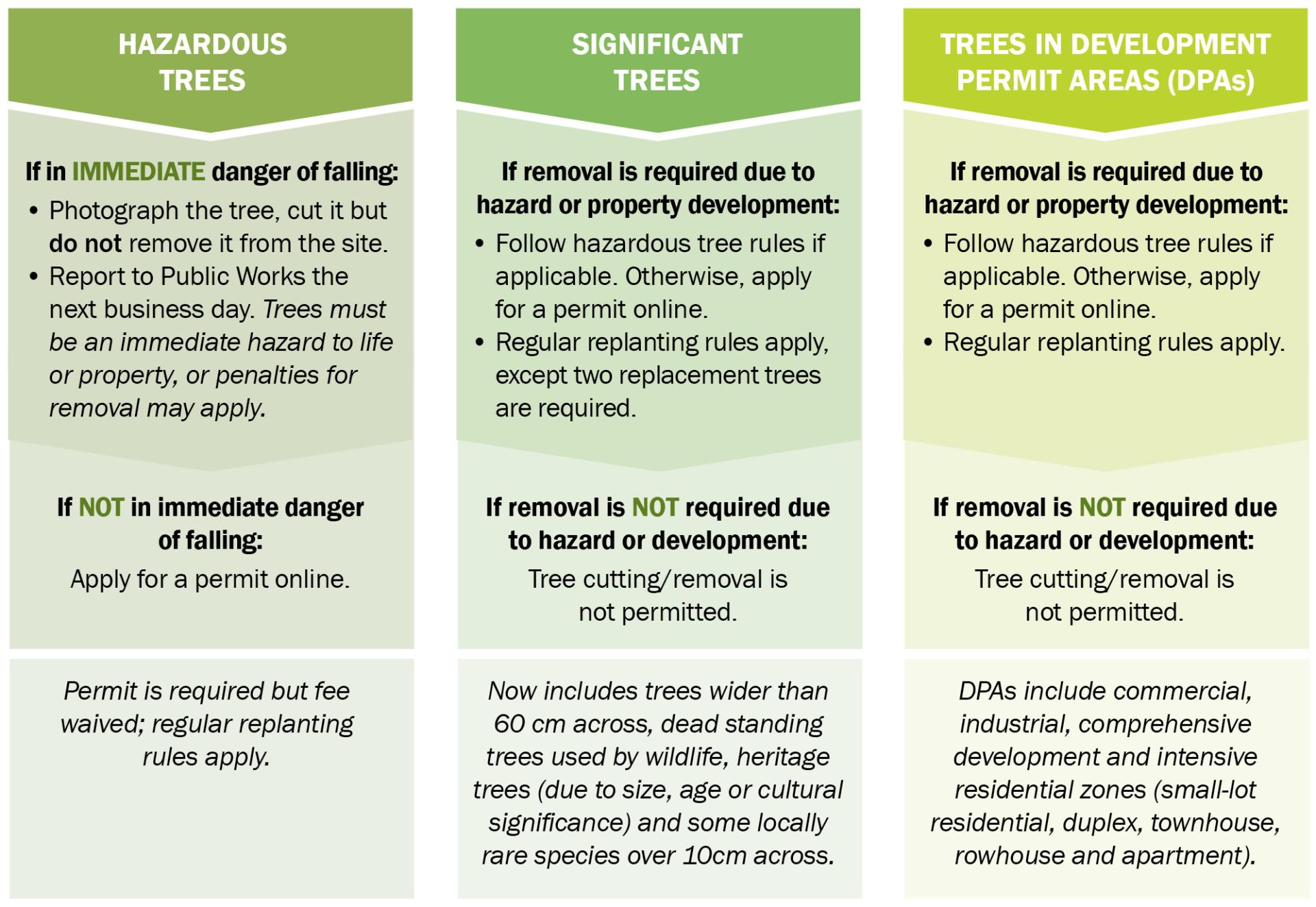 Chartd detailing special circumstances for tree removal.