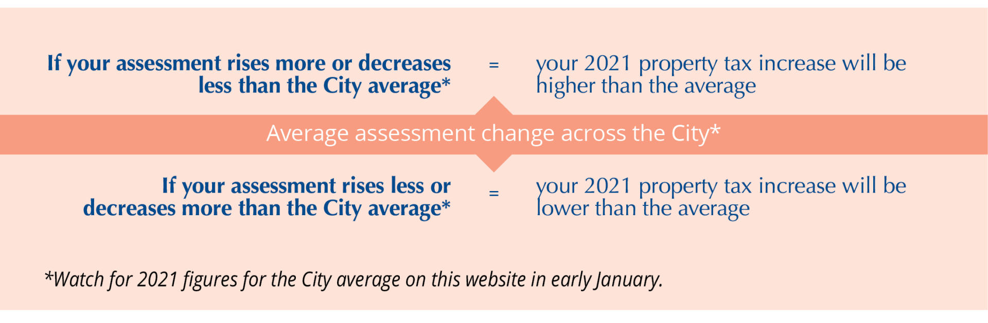 Chart displaying average assessment change across Port Coquitlam.
