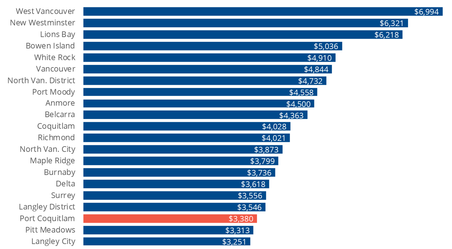 Chart comparing taxes and utilities across Metro Vancouver.
