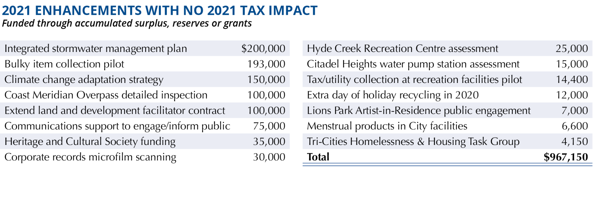 Table showing planned enhancements costs for 2021.