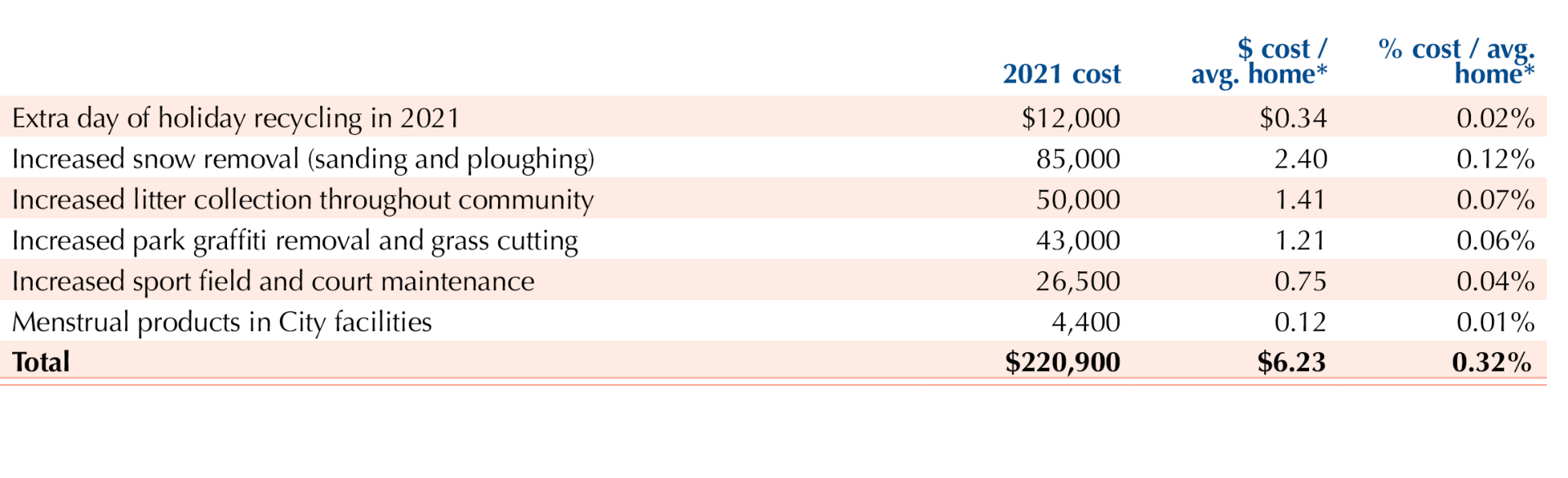 Table showing 2021 planned enhancements costs.