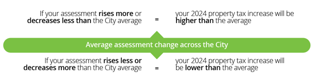 Chart displaying average assessment change across Port Coquitlam.