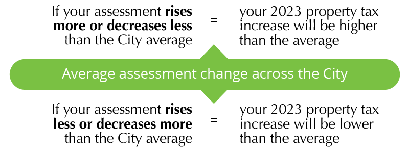 Chart displaying average assessment change across Port Coquitlam.