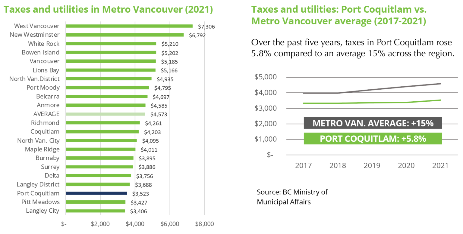 Chart comparing taxes and utilities across Metro Vancouver.
