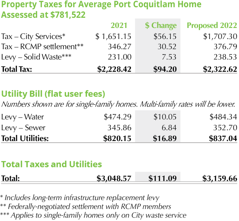 Table detailing proposed property tax changes between 2021 and 2022