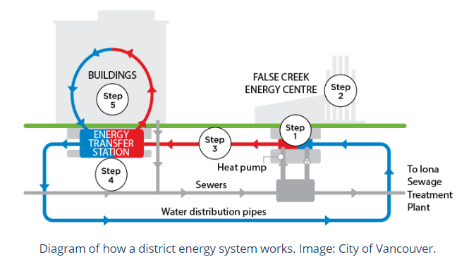 Diagram detailing how the district's energy system works.