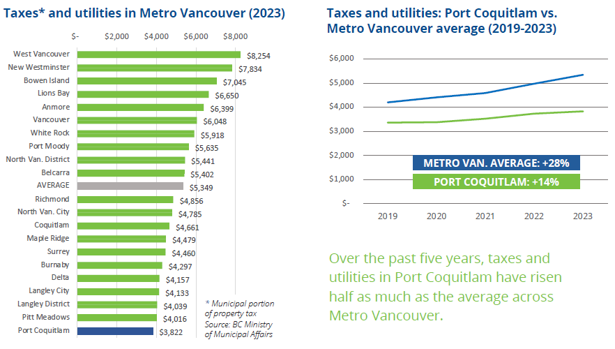 Chart comparing taxes and utilities across Metro Vancouver.