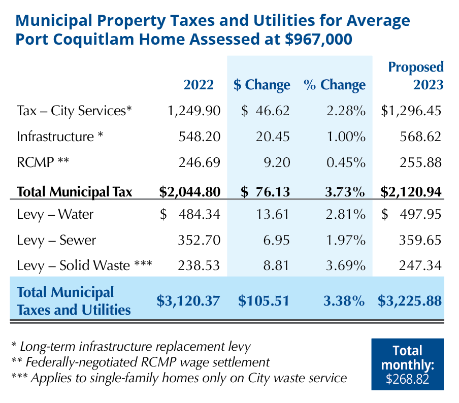Table showing proposed property tax change between 2022 and 2023