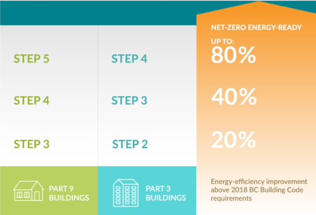 Chart detailing how to achieve net-zero energy-ready BC Building Code.