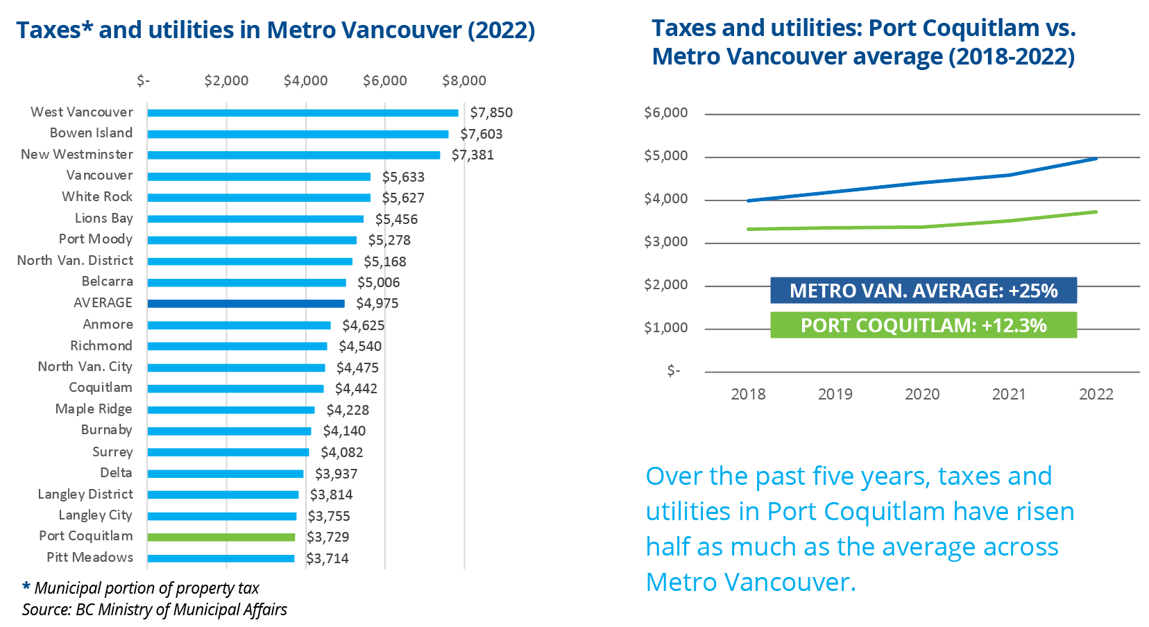 Chart comparing taxes and utilities across Metro Vancouver.
