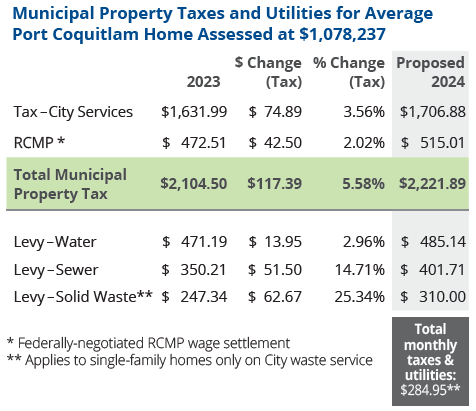 Table dispalying tax changes between 2023 and 2024.