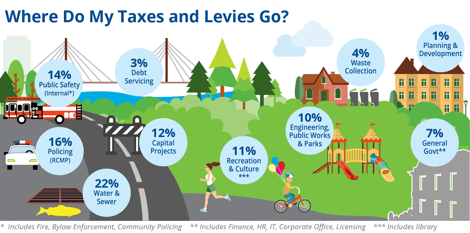 Infographic detailing where taxes and levies go.
