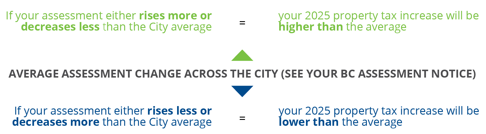 Details of average assessment change across the City