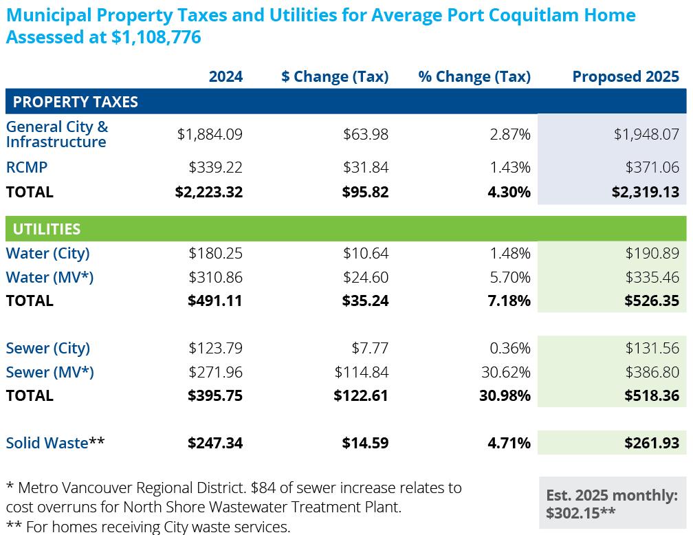 Chart description of municipal property taxes and utitlies for average home